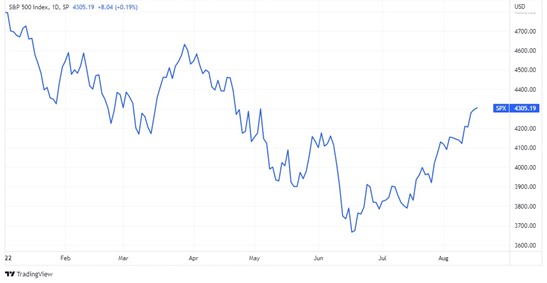 ApmeFX-Svoreň-Index S&P500 vymazal za posledné 2 mesiace polovicu tohtoročných strát