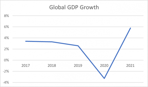 ApmeFX-Svoreň-V roku 2022 ekonomiky porastú polovičným tempom ako 2021