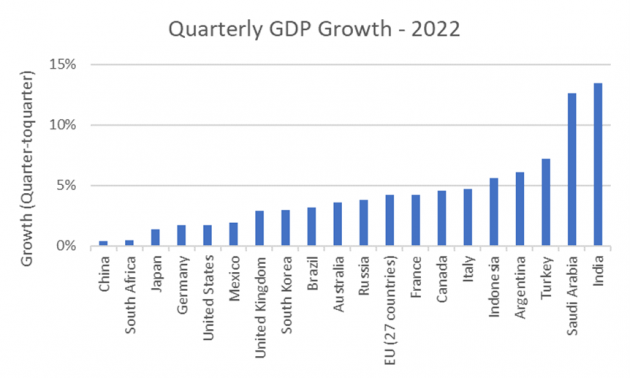 ApmeFX-Svoreň-Rast ekonomík štátov sa v roku 2022 spomalil