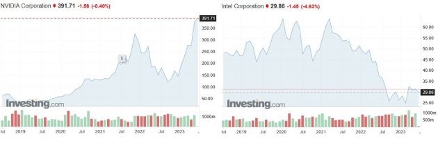ApmeFX_Svoren_Intel stratil za rok 50% hodnoty, kym Nvidia ziskala vyse 100%